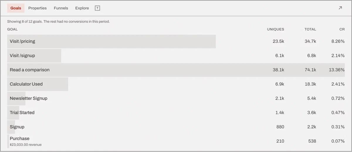 The Goals tab of the Behavior card, showing 8 of 12 goals - visits to pricing and signup, reading a comparison, using the calculator, newsletter signups, trials started, signups and purchases - each with unique conversions, total conversions and a conversion rate.