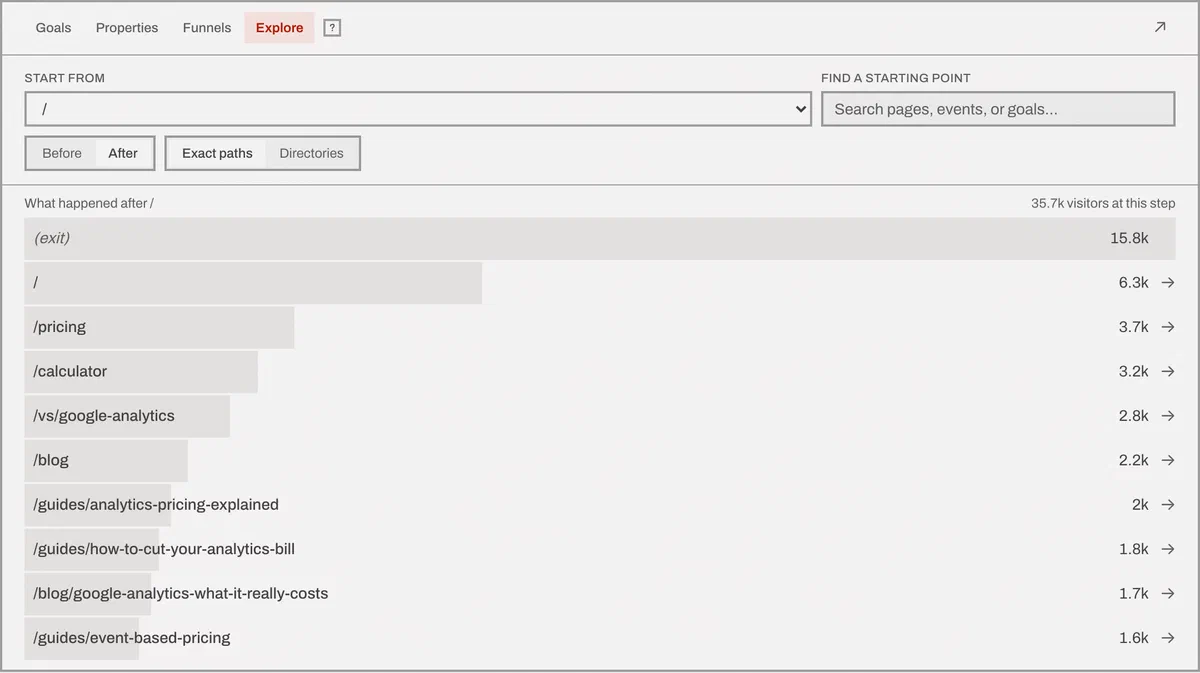 The Explore report, showing where visitors went before and after a page