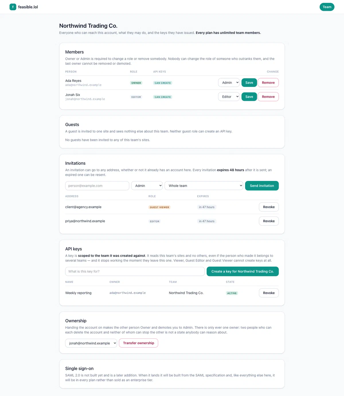 The team settings screen showing members Ada Reyes as Owner and Jonah Six as Editor, a guests section, two pending invitations expiring in 47 hours, an API keys list, an ownership transfer control, and a single sign-on panel stating SAML 2.0 is not built yet.